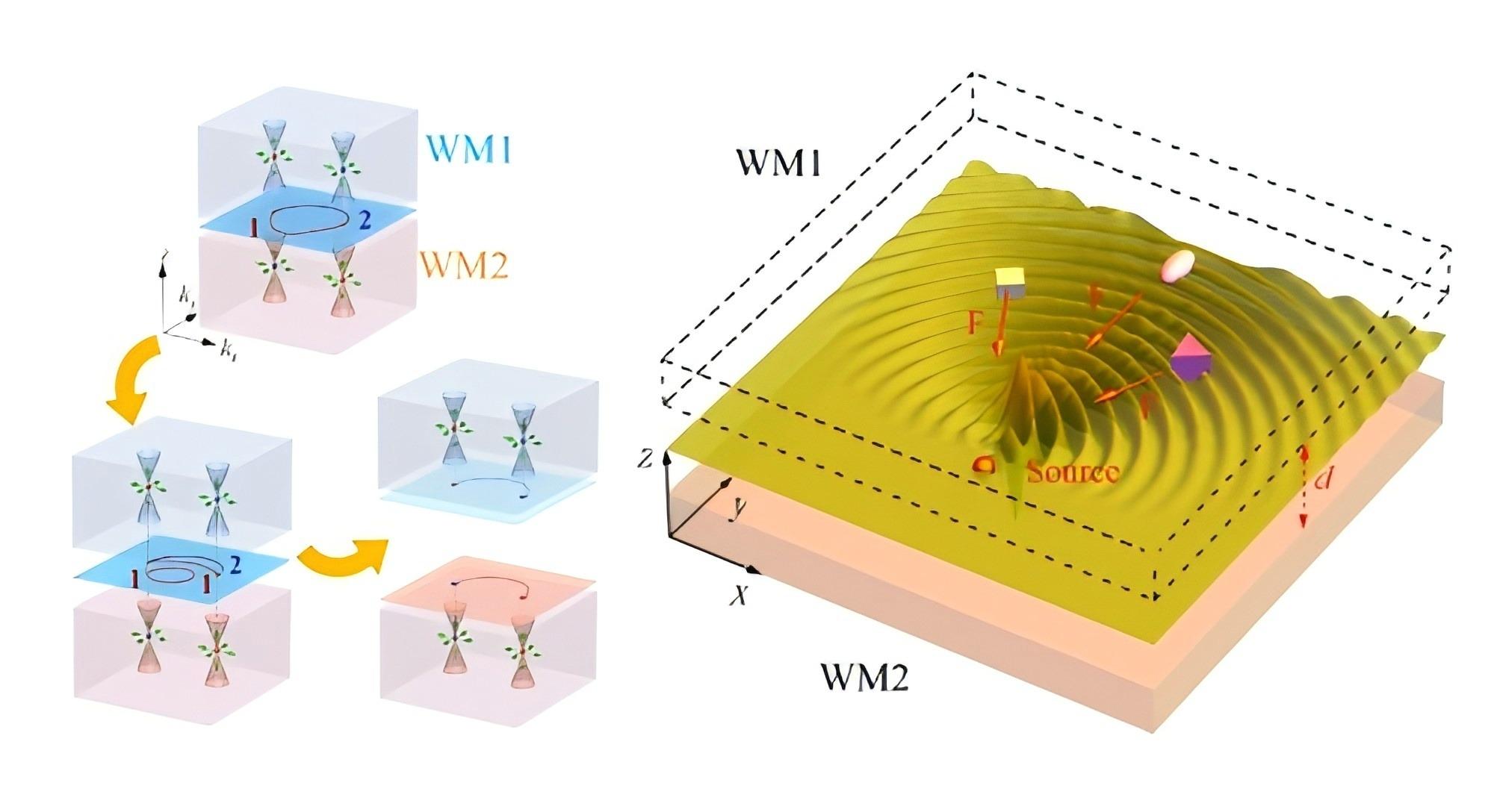 电子与信息工程学院汪国平教授团队在《Light: Science & Applications》发表研究成果：通过调整空气层厚度来连续改变光子外尔介质中费米弧形状