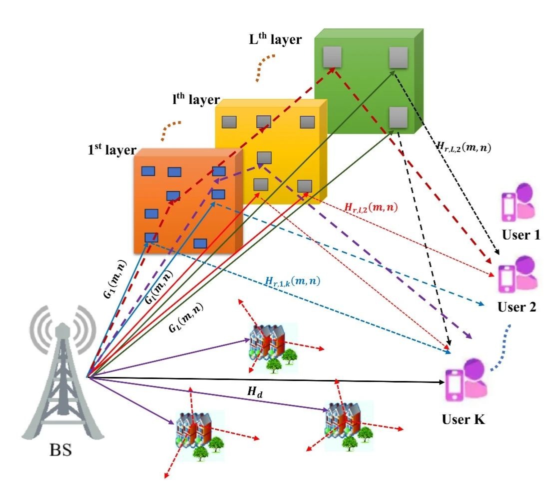 高等研究院朱平教授团队在《IEEE：Internet of thins》发表研究论文：基于可重构智能表面优化6G网络的能源和效率