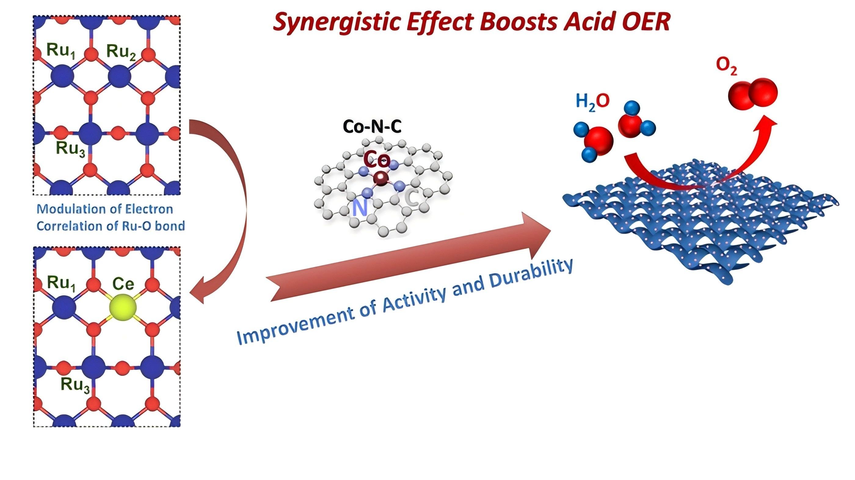 高等研究院赵伟课题组在《Advanced Functional Materials》发表研究论文：掺杂剂氧化钌催化剂协同工程实现酸性OER超高性能